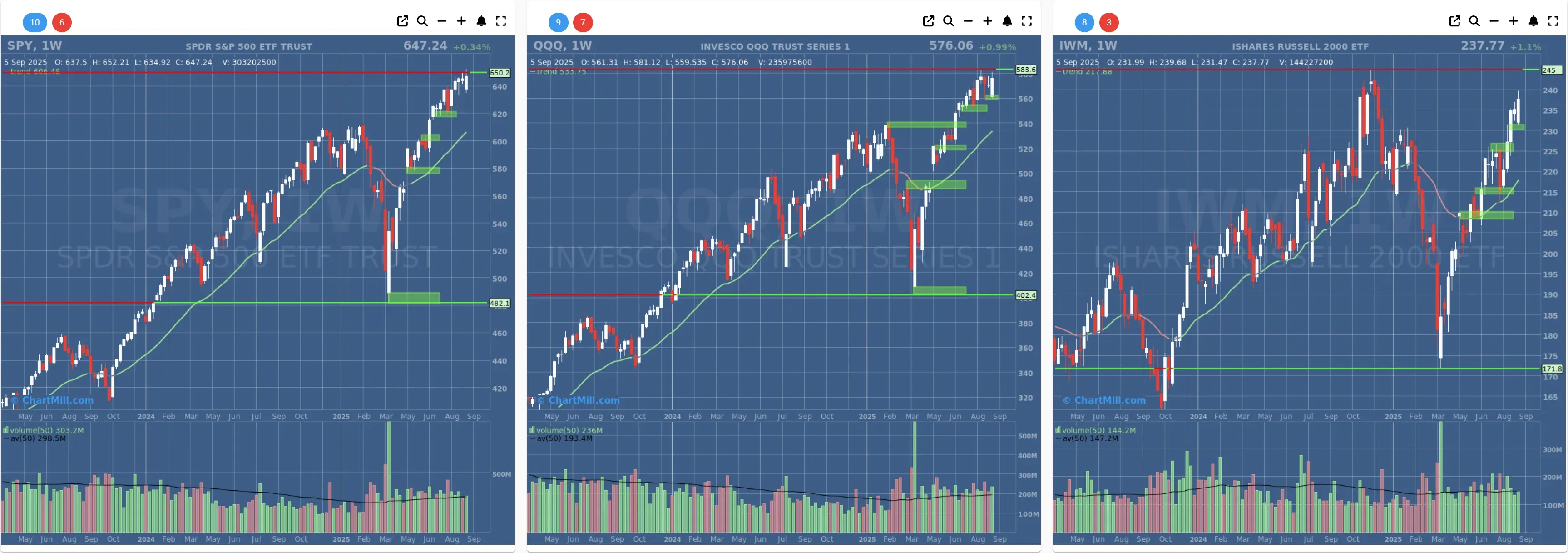 ChartMill US Indices Performance weekly