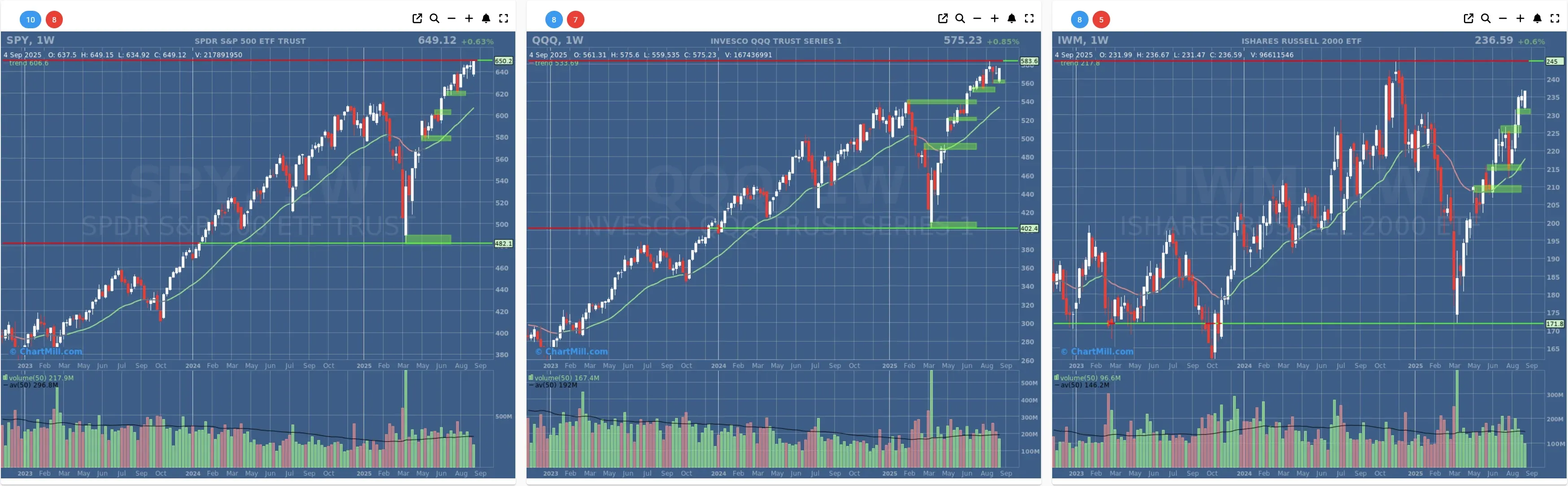 ChartMill US Indices Performance weekly