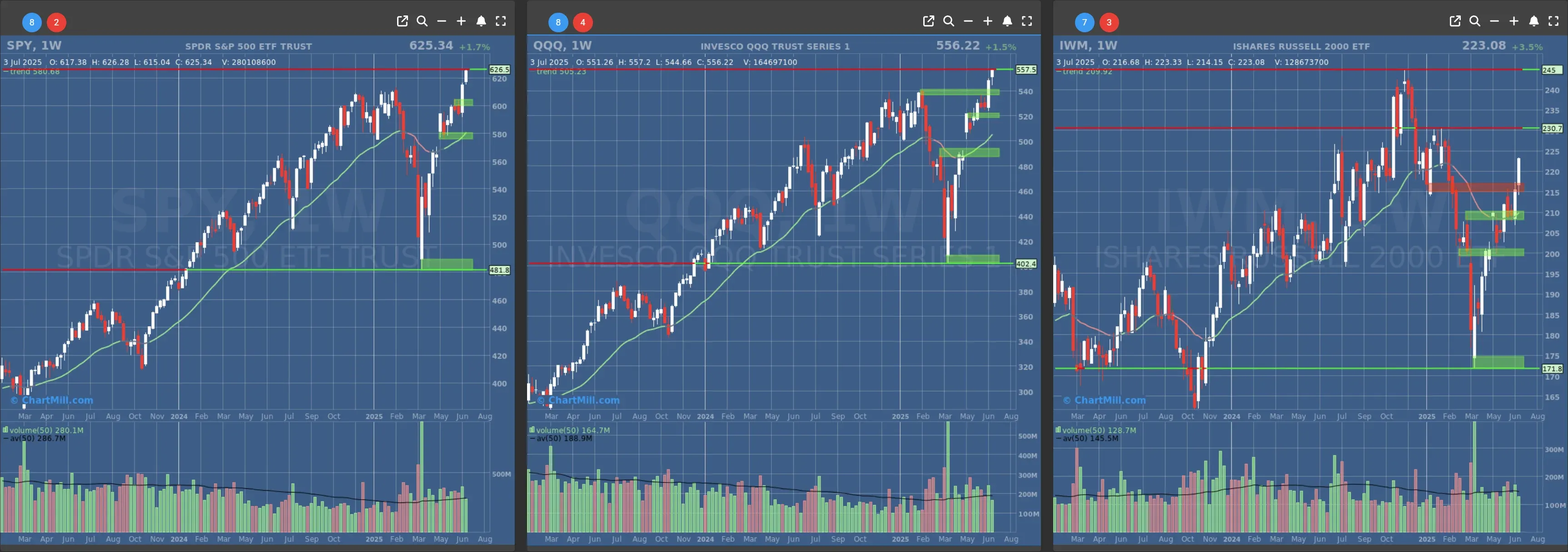 ChartMill US Indices Performance weekly