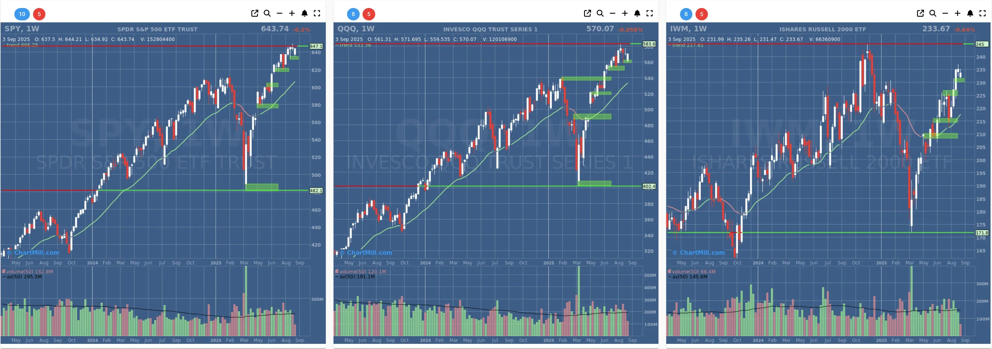 ChartMill US Indices Performance weekly