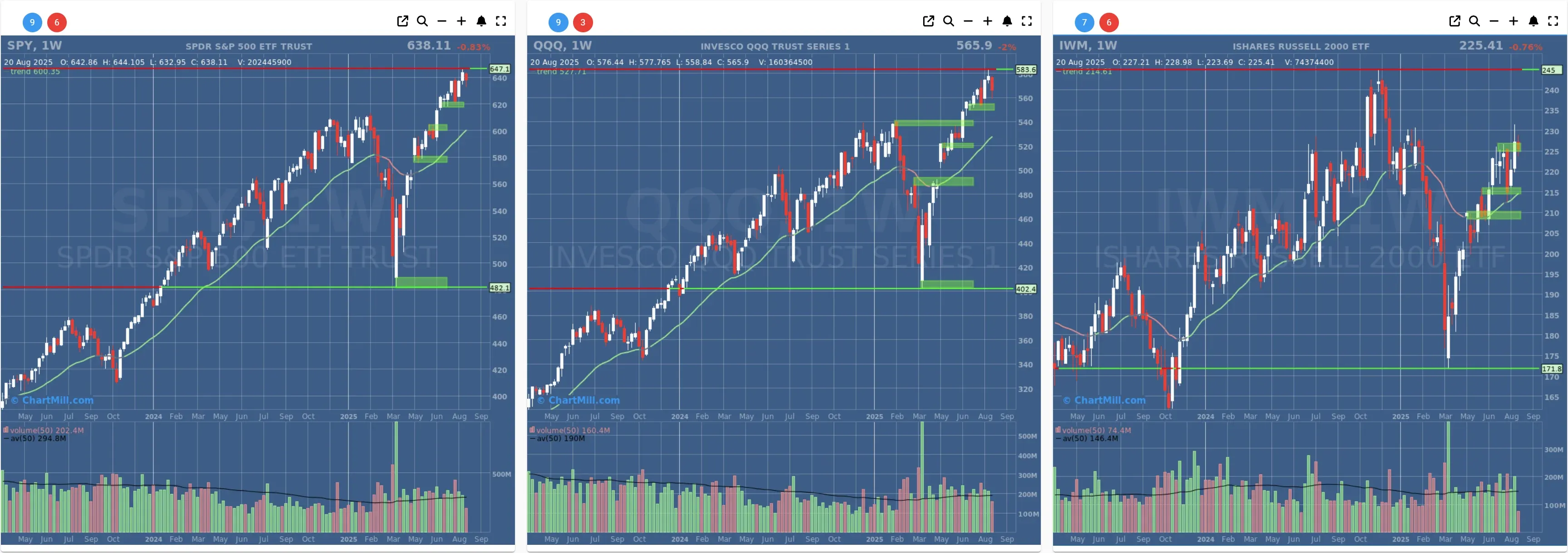 ChartMill US Indices Performance weekly