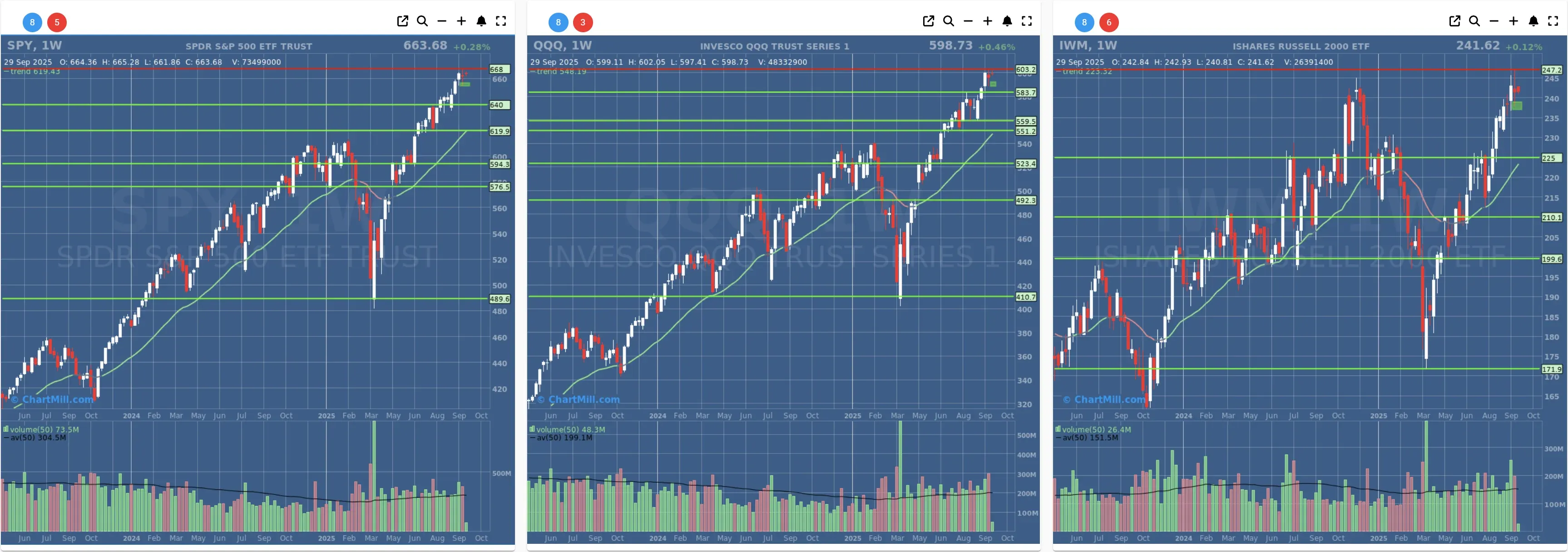 ChartMill US Indices Performance weekly