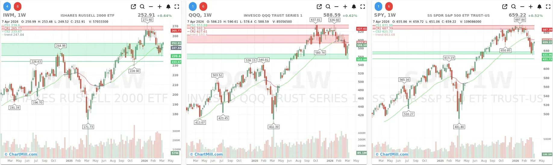ChartMill_US_Indices_Performance_weekly