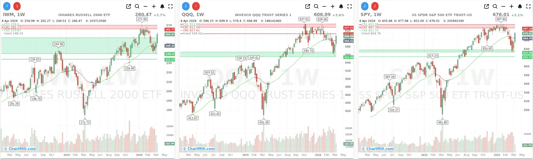ChartMill_US_Indices_Performance_weekly