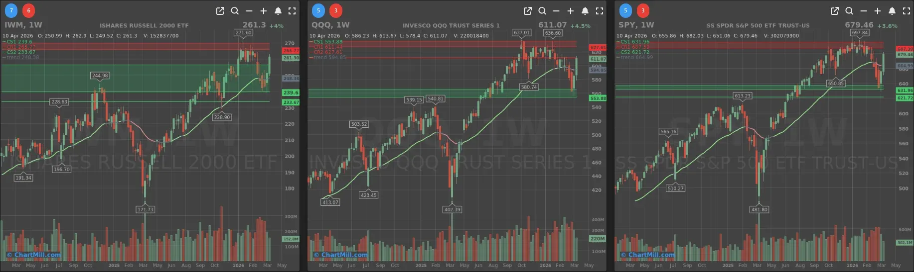 ChartMill_US_Indices_Performance_weekly