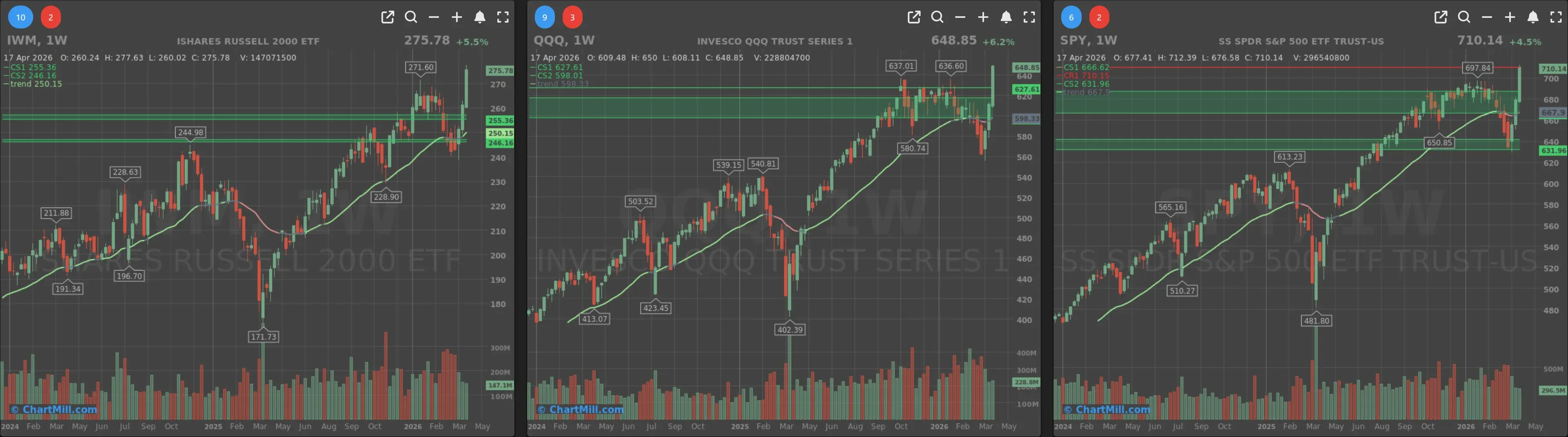 ChartMill_US_Indices_Performance_weekly