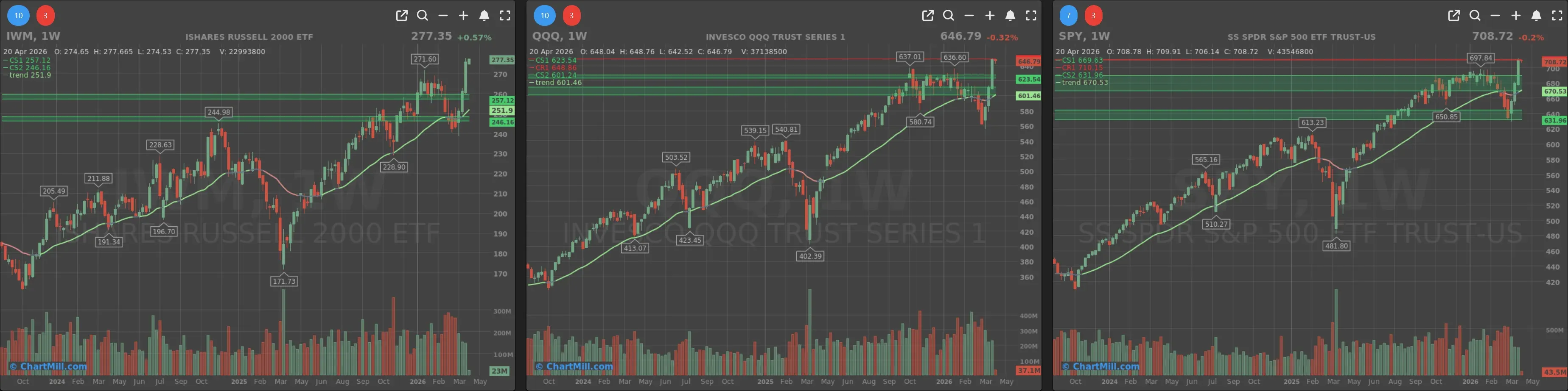 ChartMill_US_Indices_Performance_weekly