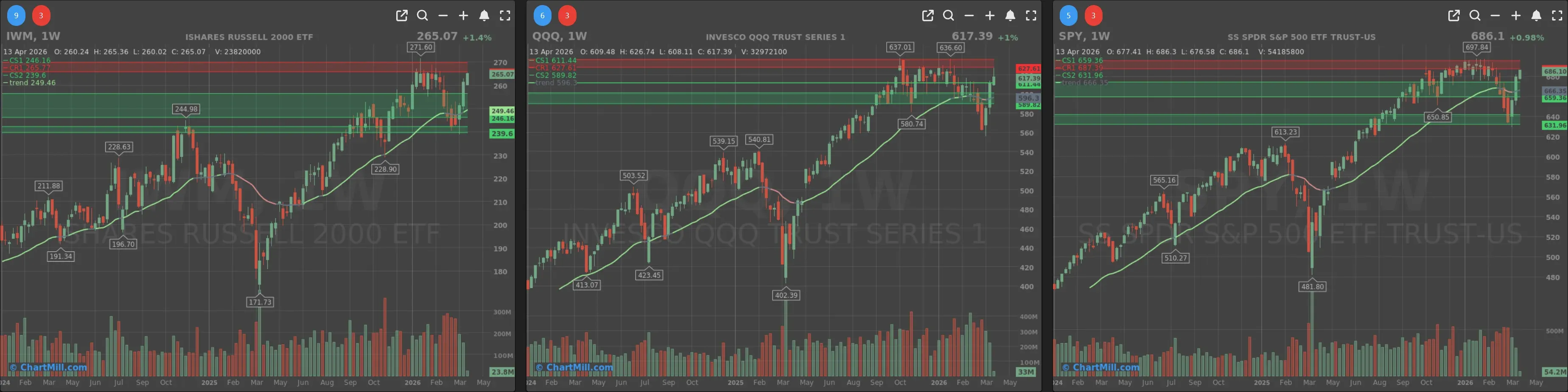 ChartMill_US_Indices_Performance_weekly