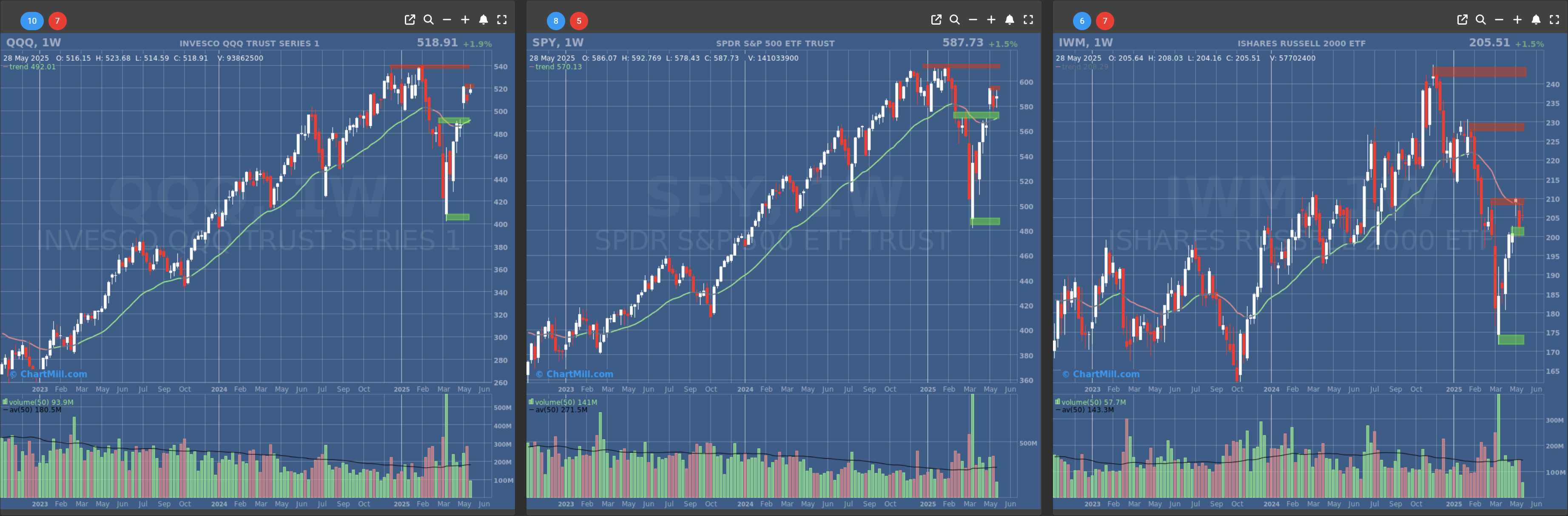 ChartMill US Indices Performance weekly