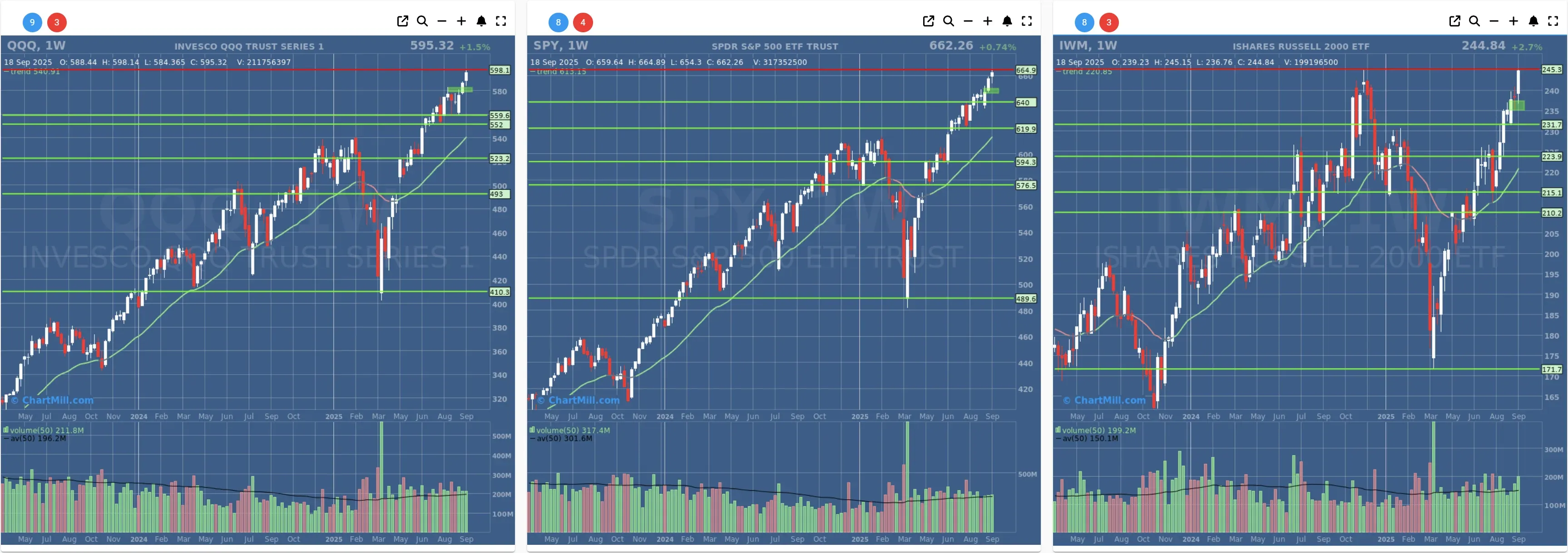 ChartMill US Indices Performance weekly