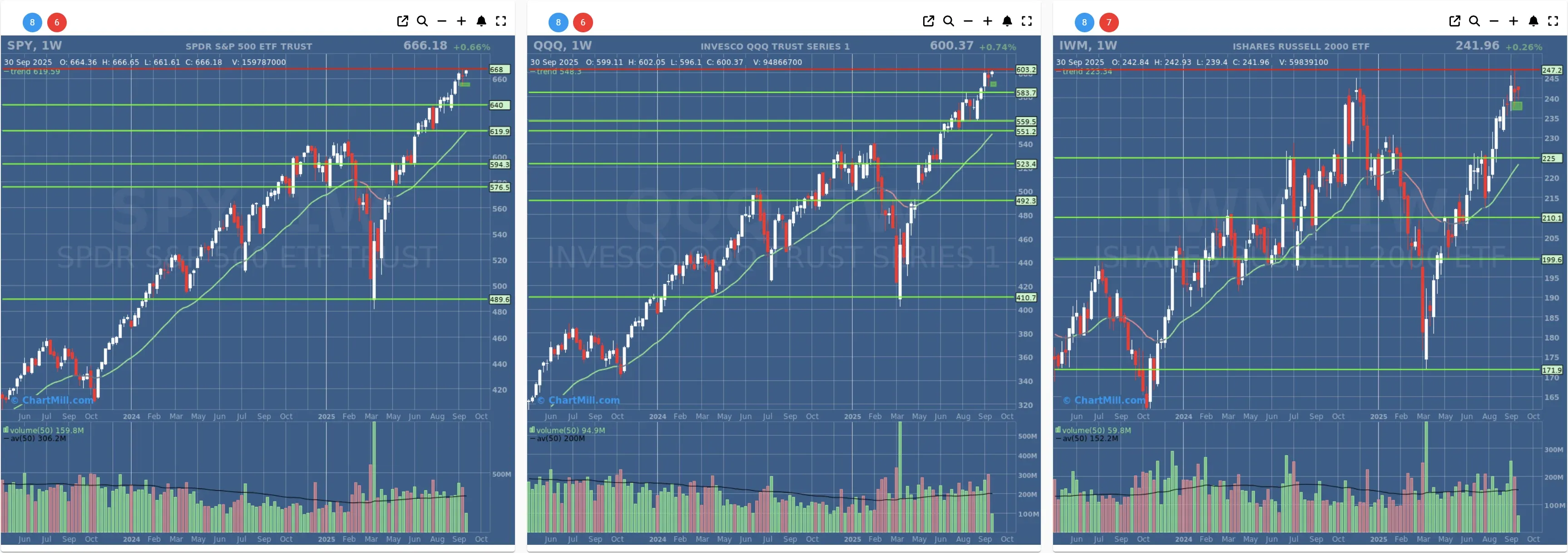 ChartMill US Indices Performance weekly