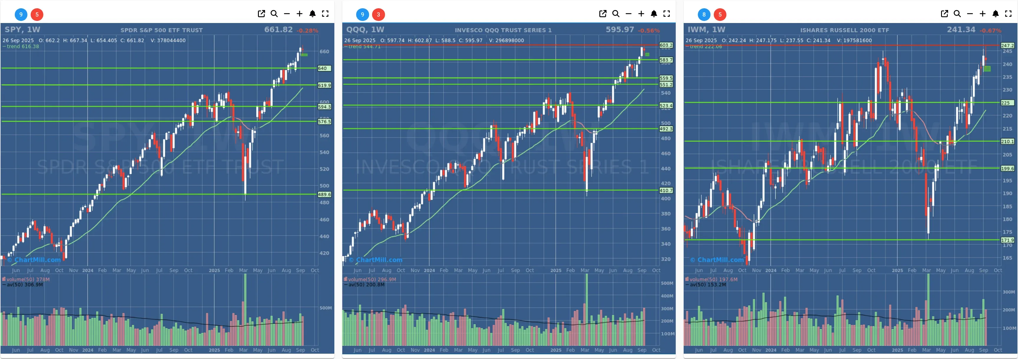 ChartMill US Indices Performance weekly