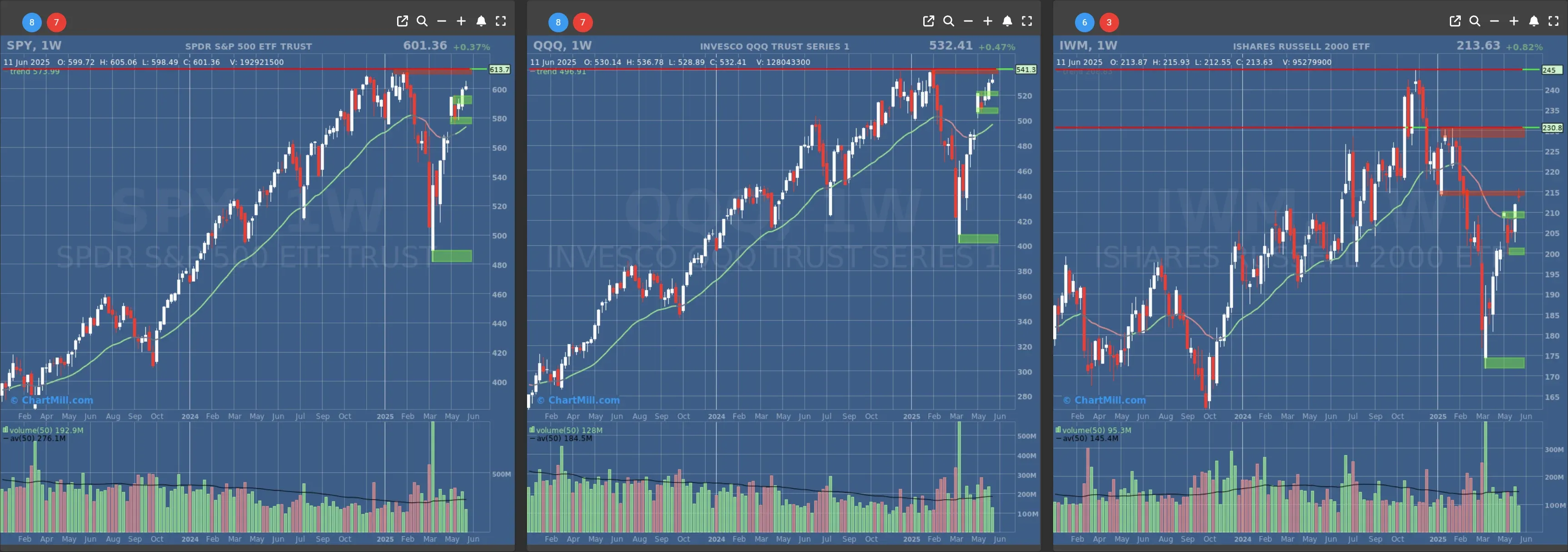 ChartMill US Indices Performance weekly