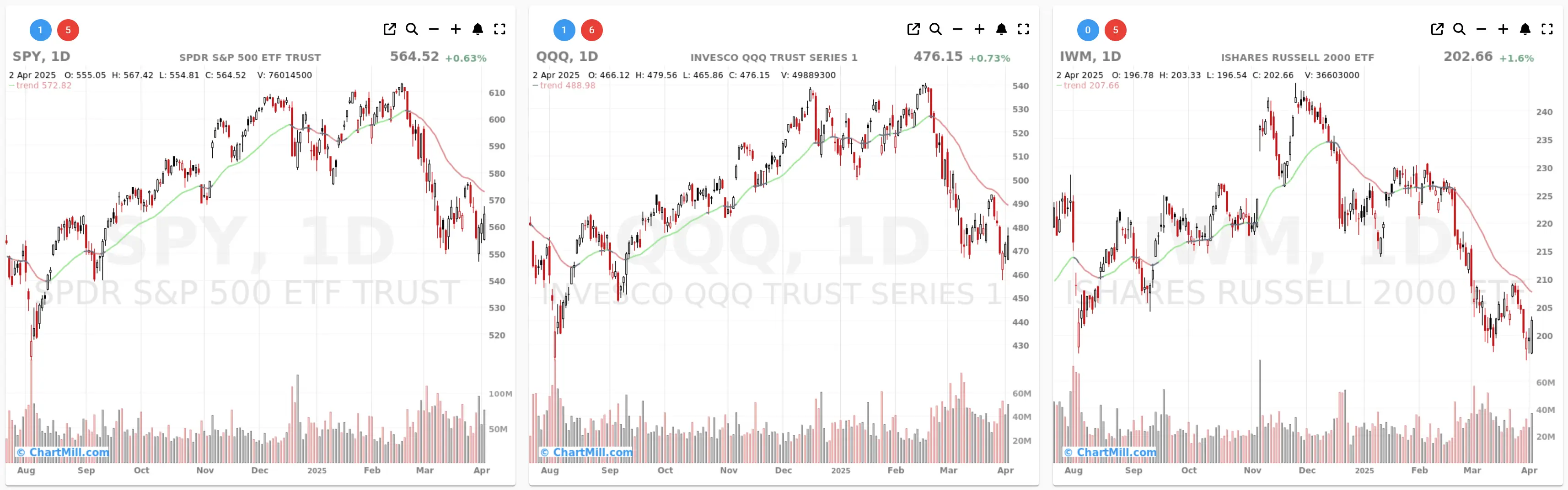 ChartMill US Indices Performance