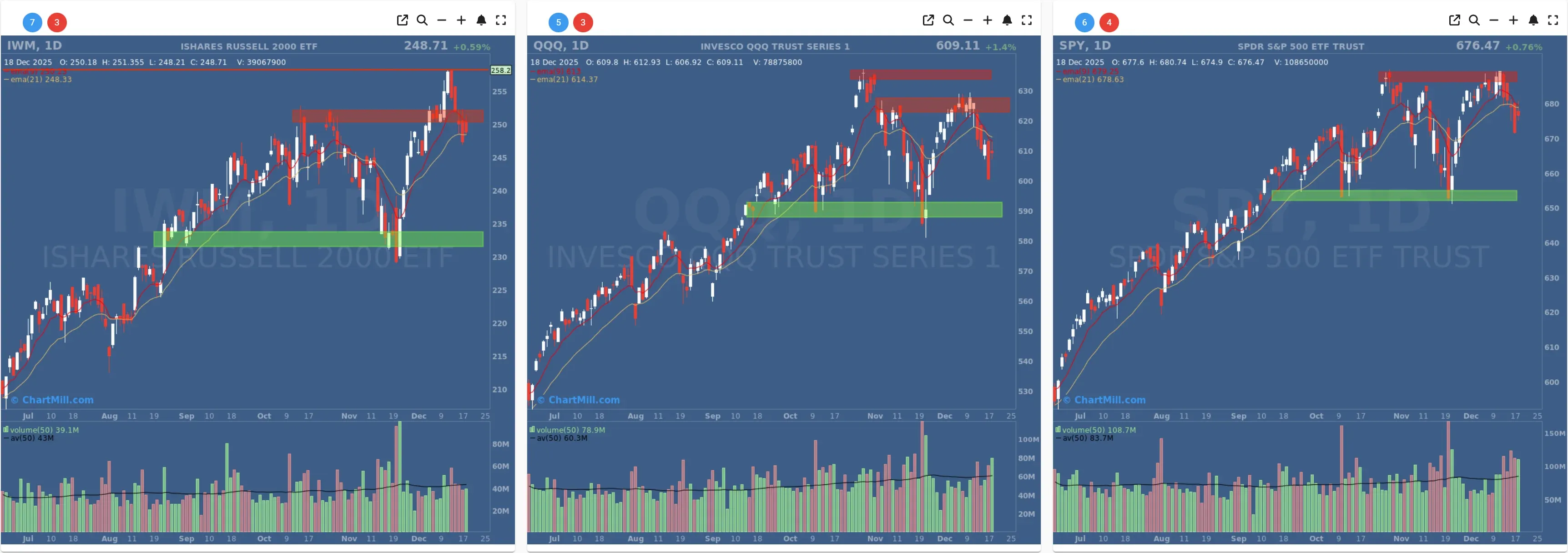 ChartMill US Indices Performance daily