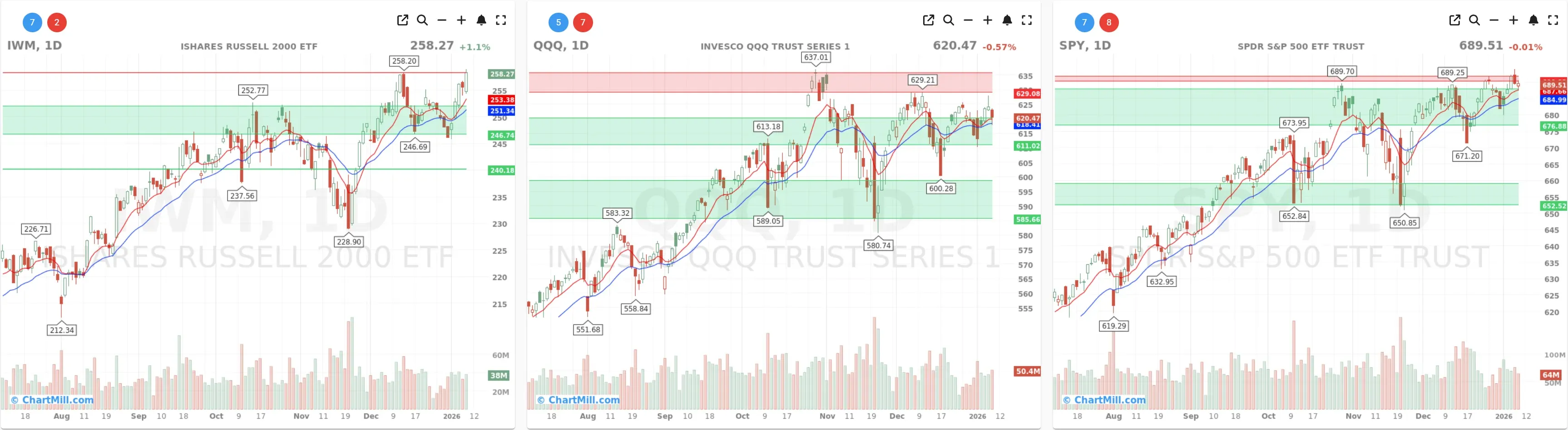 ChartMill_US_Indices_Performance_daily