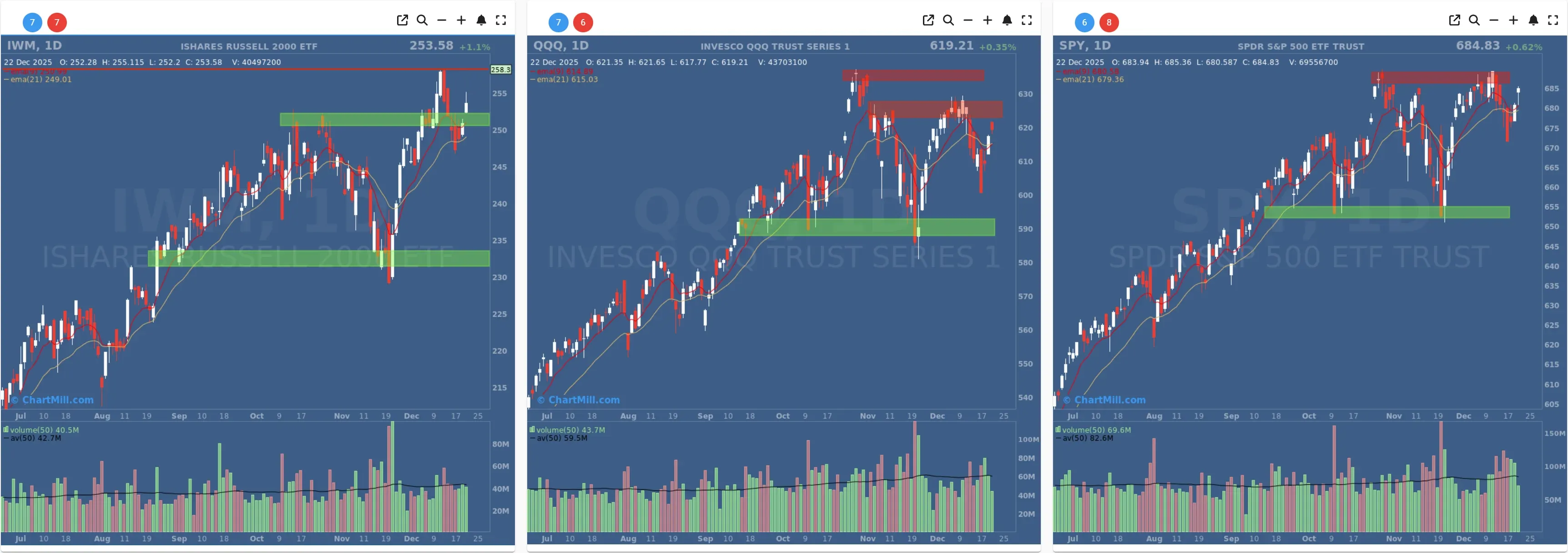 ChartMill US Indices Performance daily