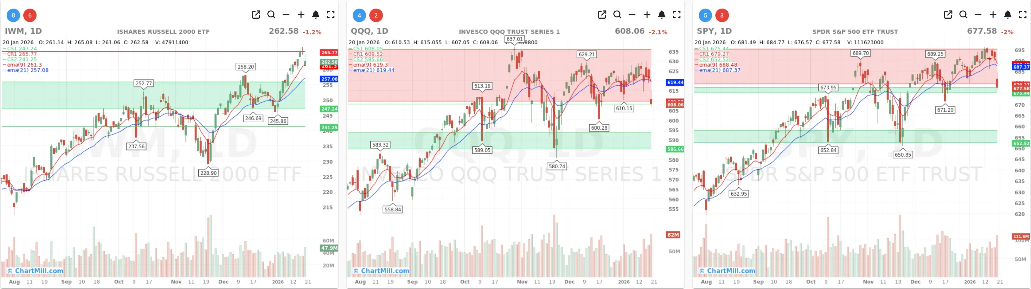 ChartMill_US_Indices_Performance_daily