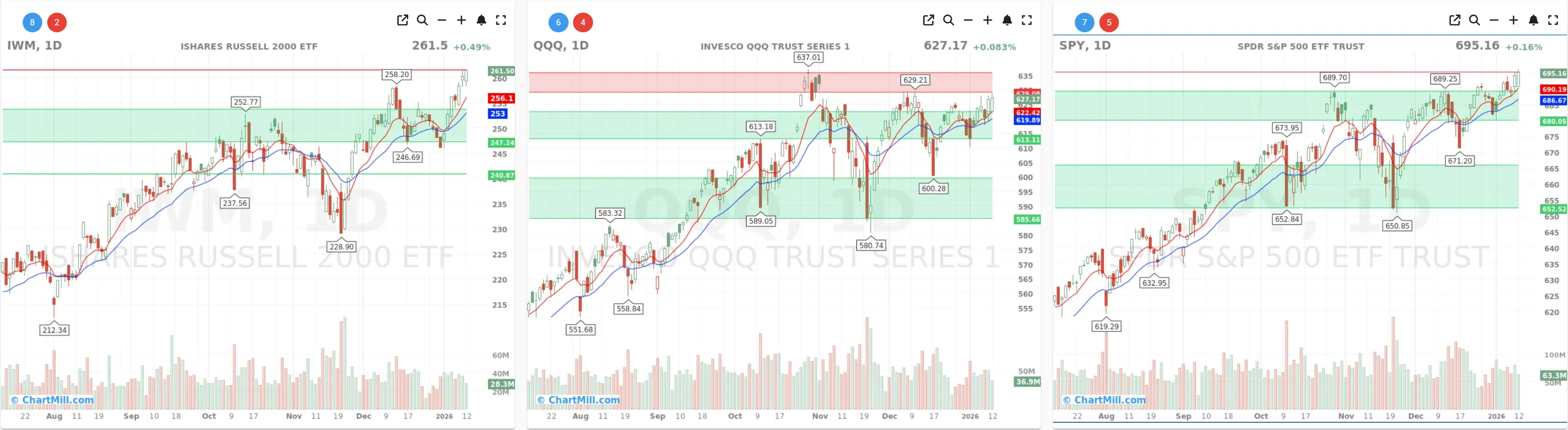ChartMill_US_Indices_Performance_daily