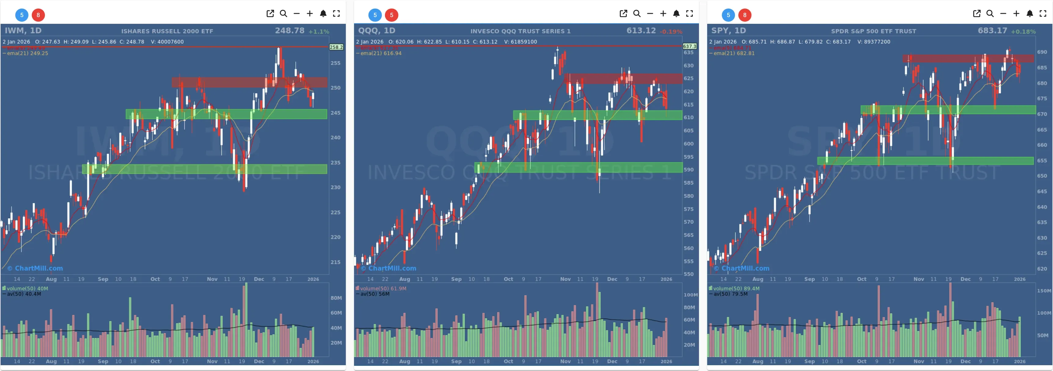 ChartMill US Indices Performance daily