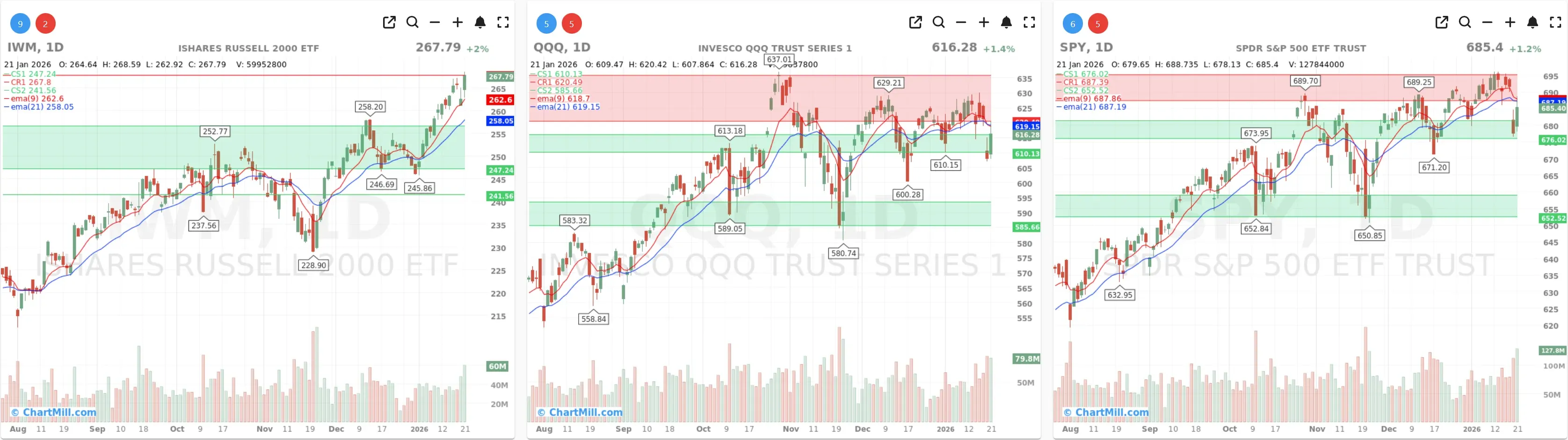 ChartMill_US_Indices_Performance_daily