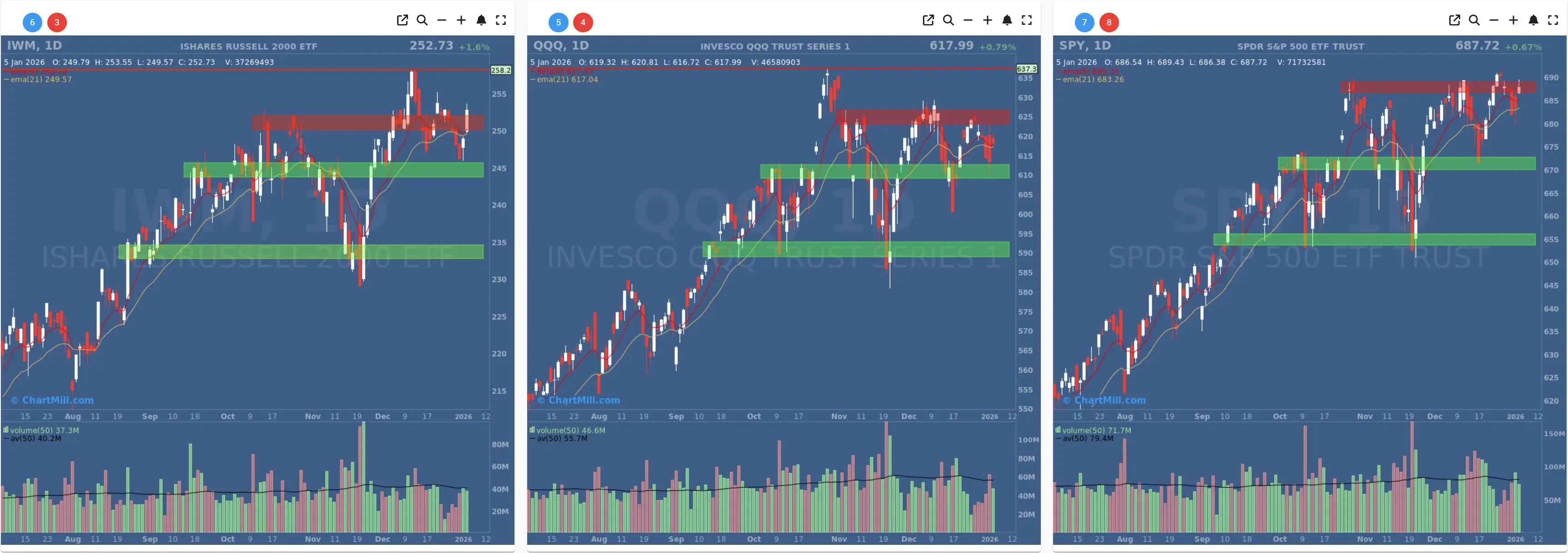 ChartMill US Indices Performance daily