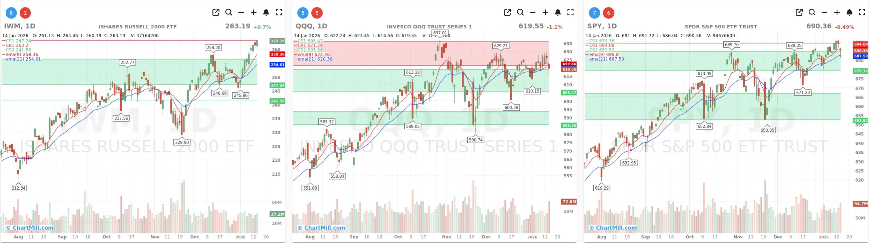 ChartMill_US_Indices_Performance_daily