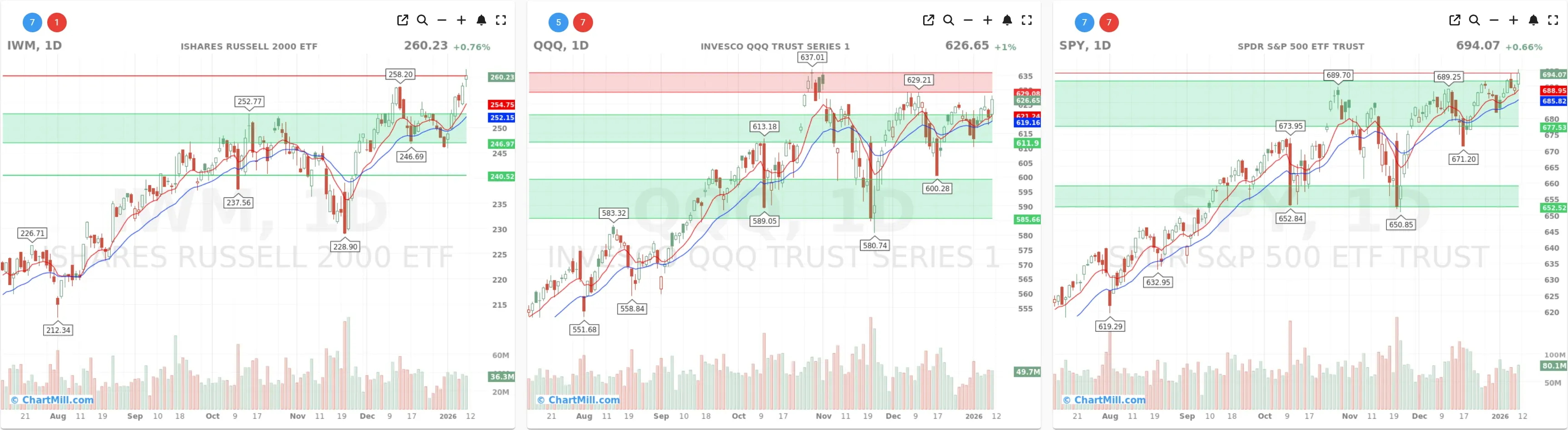 ChartMill_US_Indices_Performance_daily