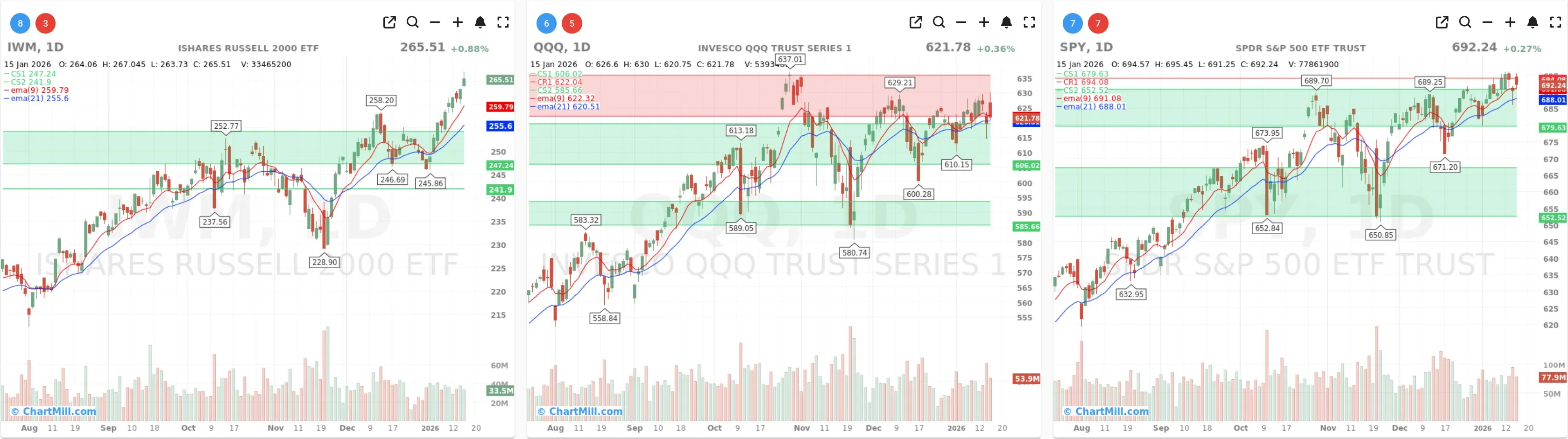 ChartMill_US_Indices_Performance_daily