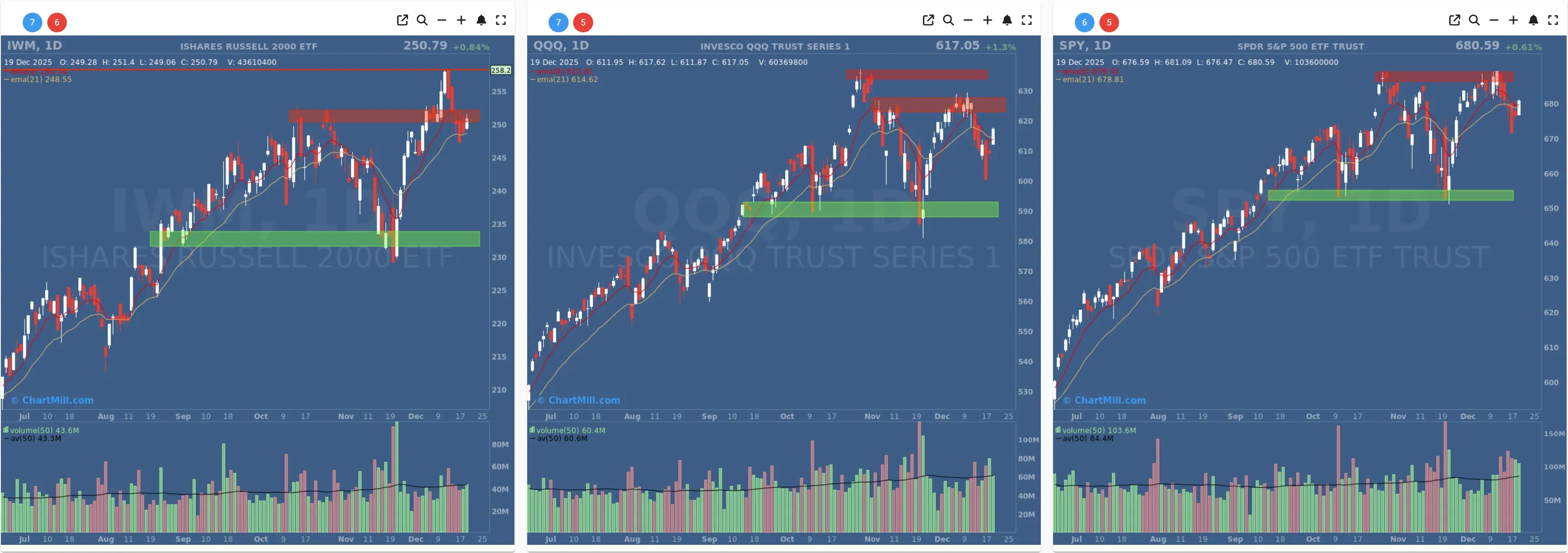 ChartMill US Indices Performance daily