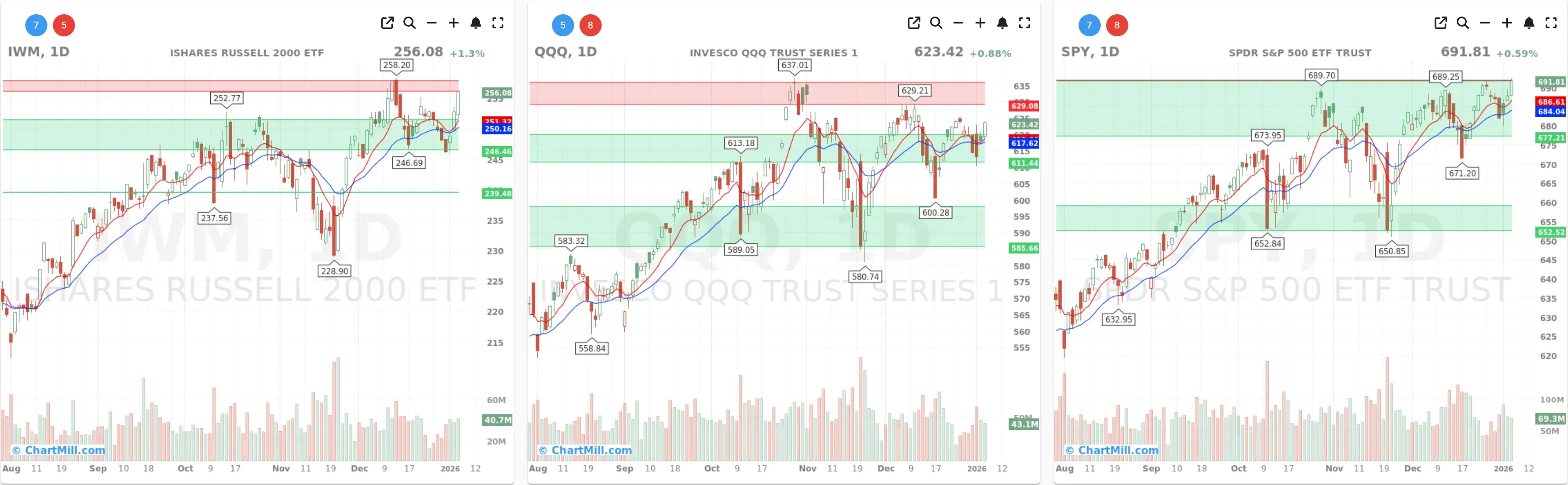 ChartMill US Indices Performance daily