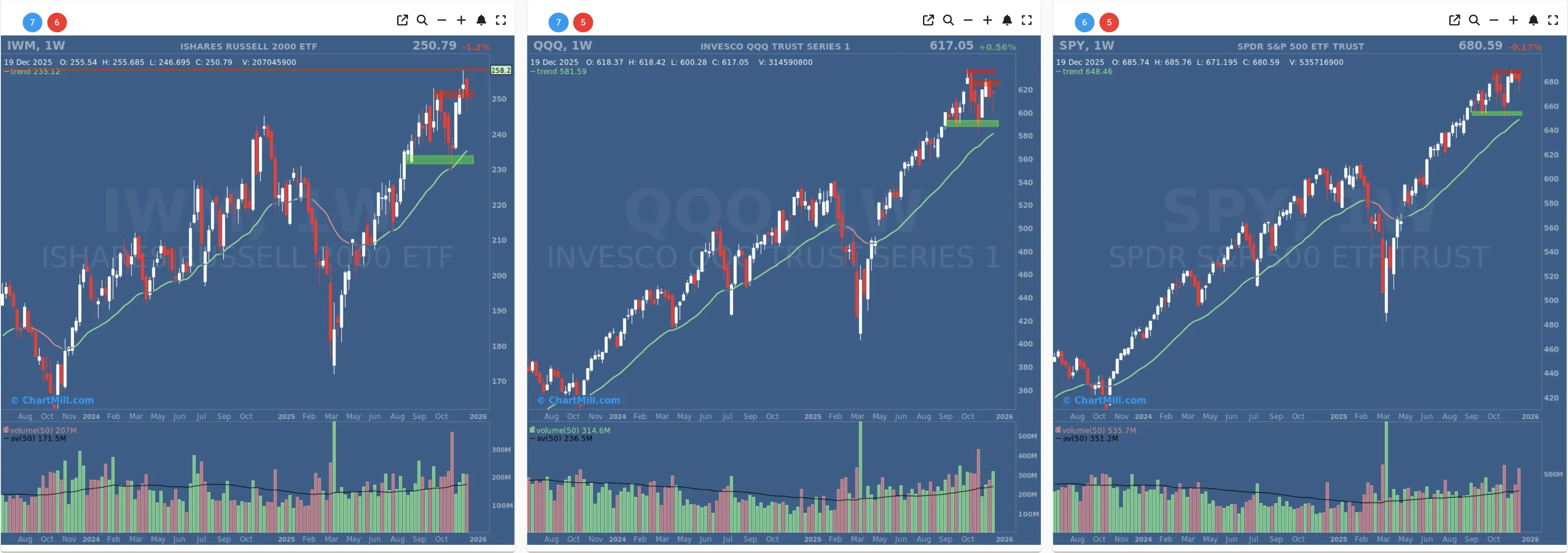 ChartMill US Indices Performance weekly
