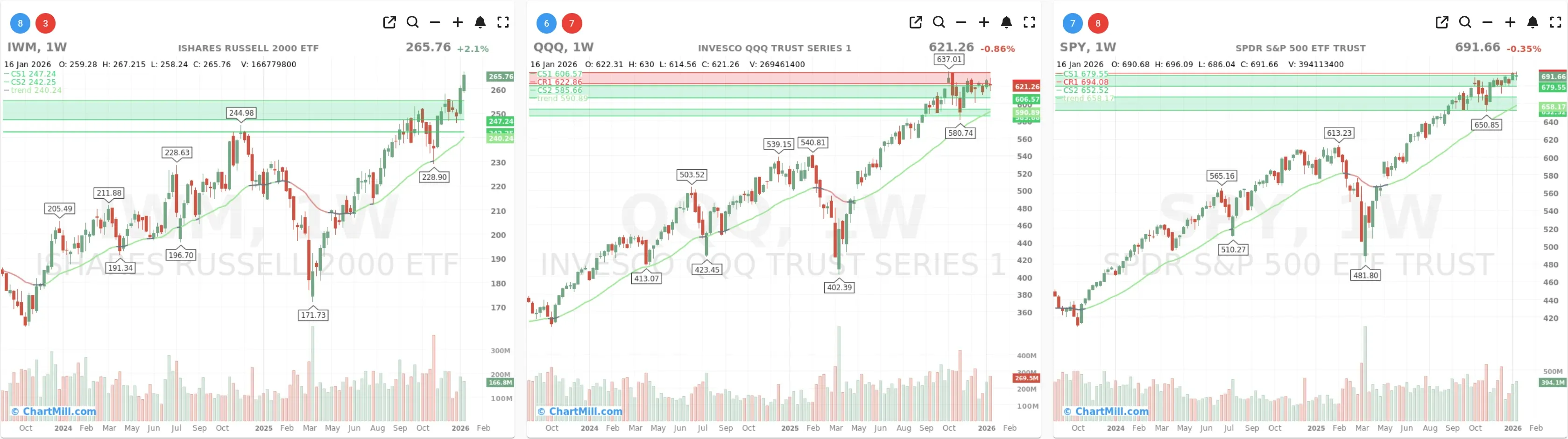 ChartMill_US_Indices_Performance_weekly