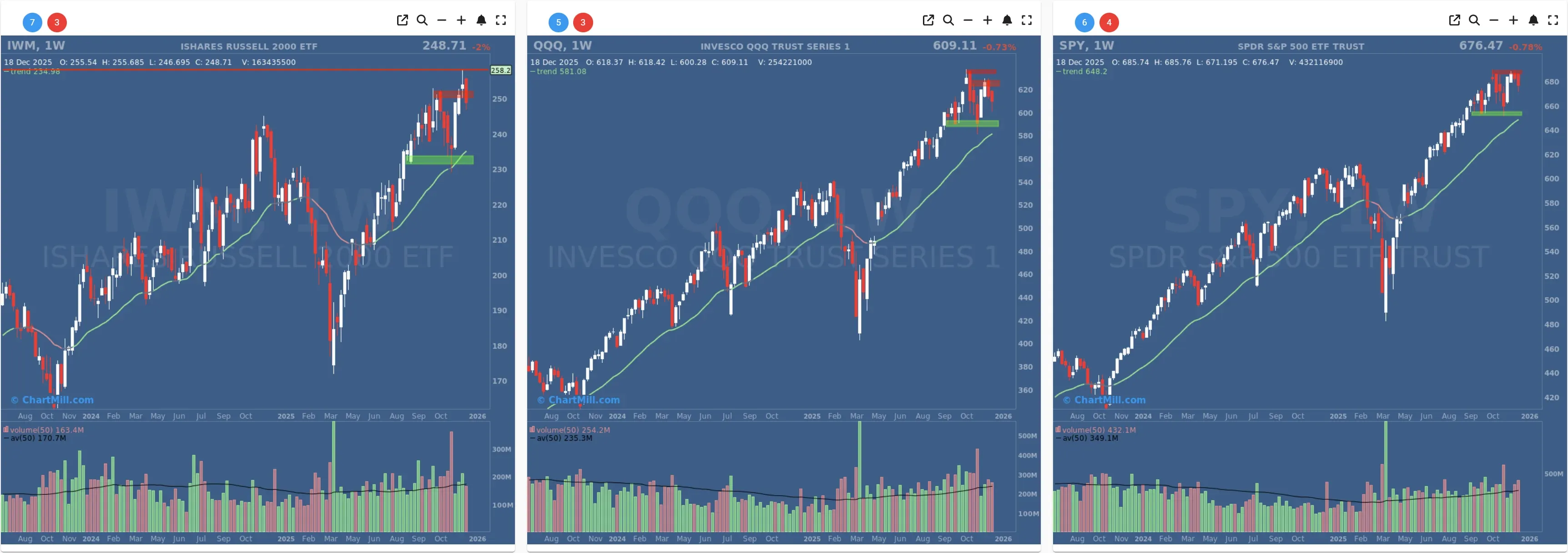 ChartMill US Indices Performance weekly