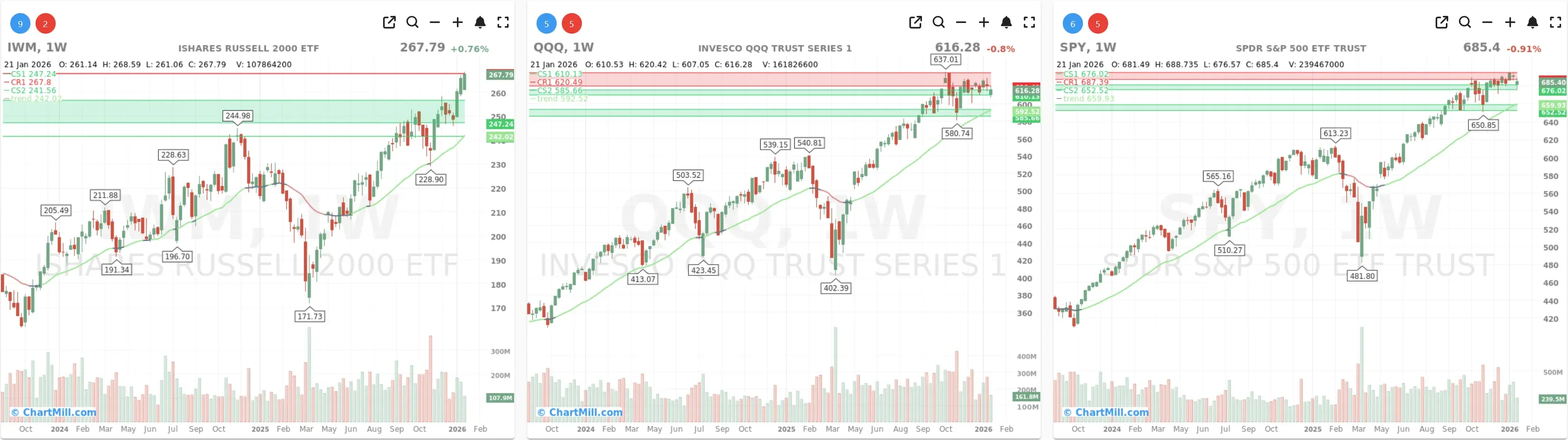 ChartMill_US_Indices_Performance_weekly