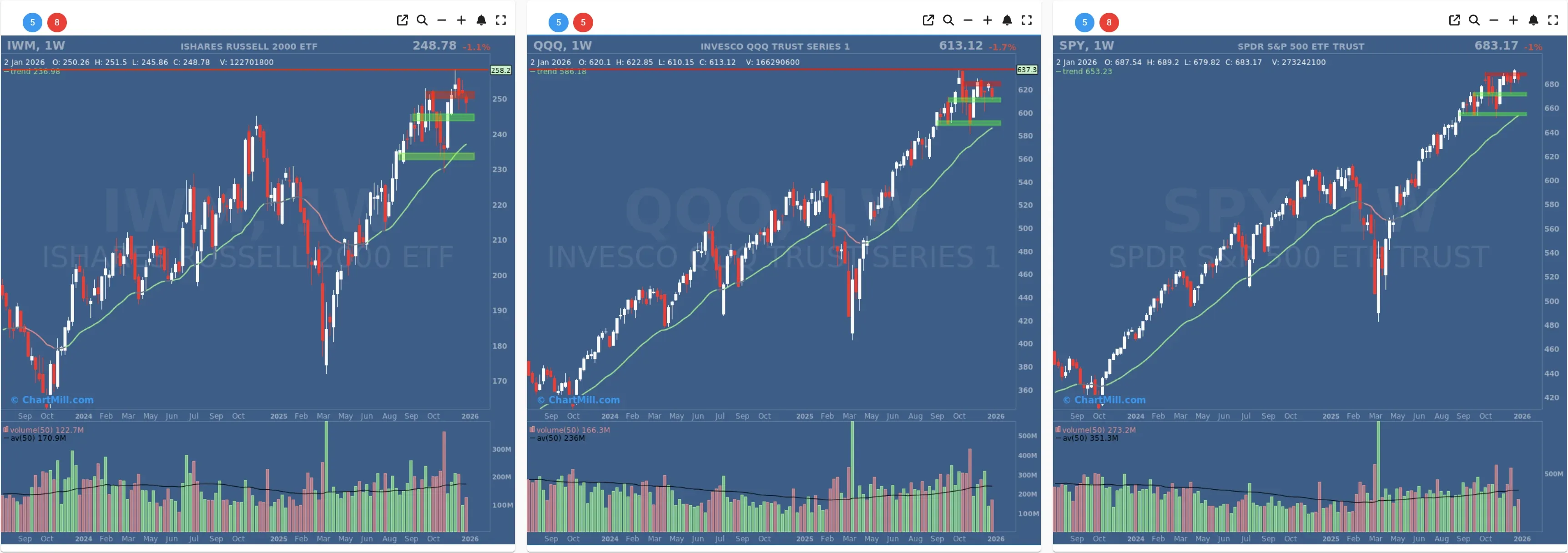 ChartMill US Indices Performance weekly