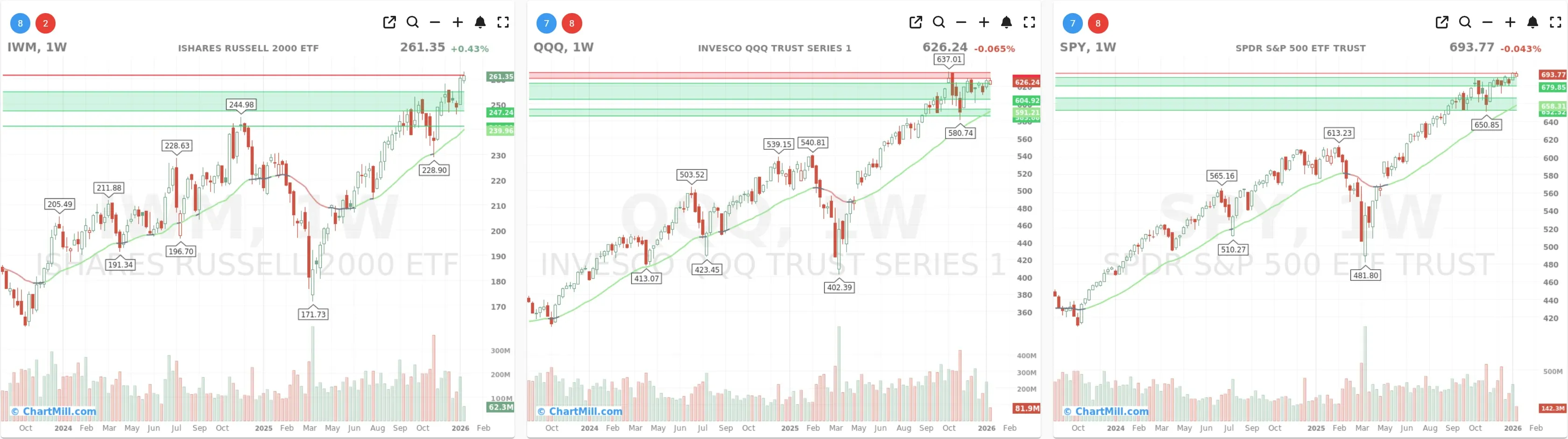 ChartMill_US_Indices_Performance_weekly