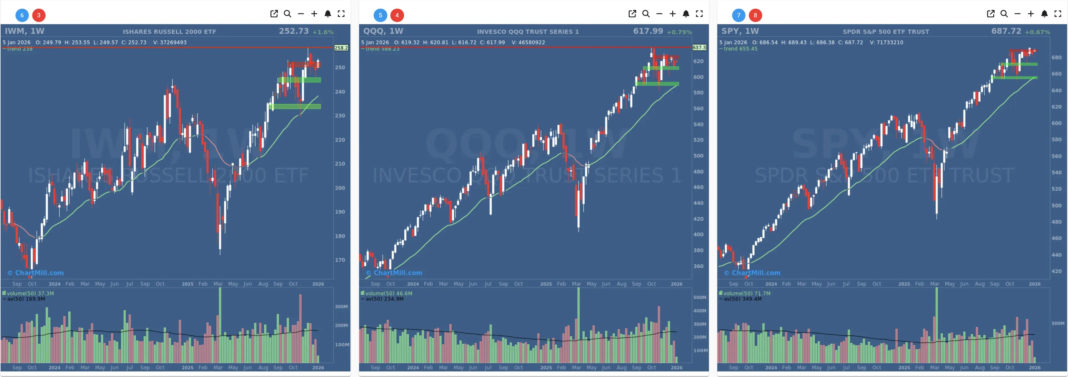 ChartMill US Indices Performance weekly