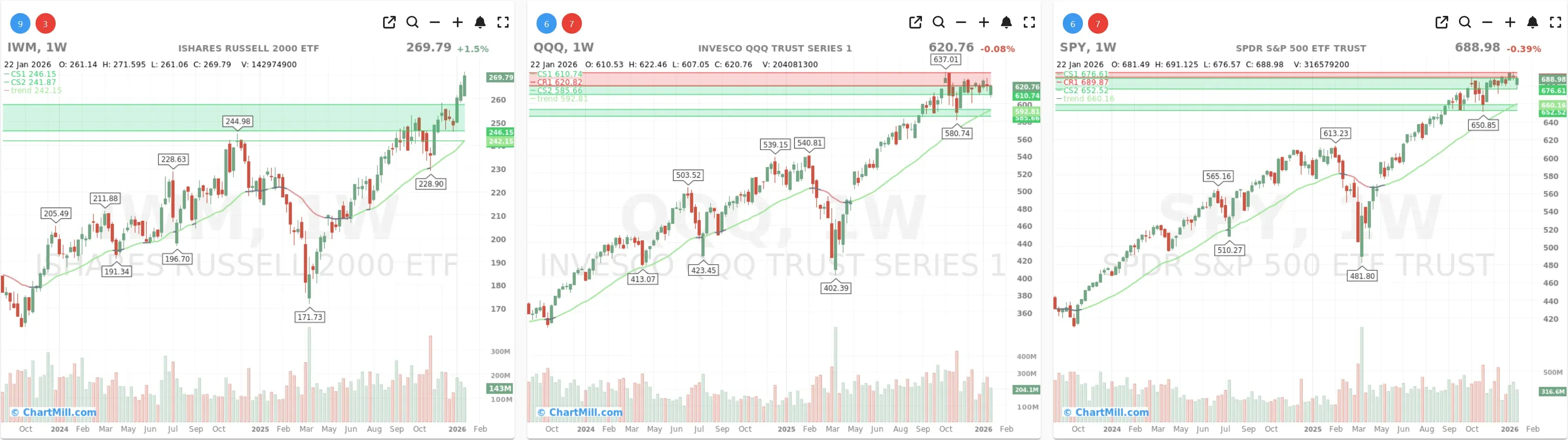 ChartMill_US_Indices_Performance_weekly