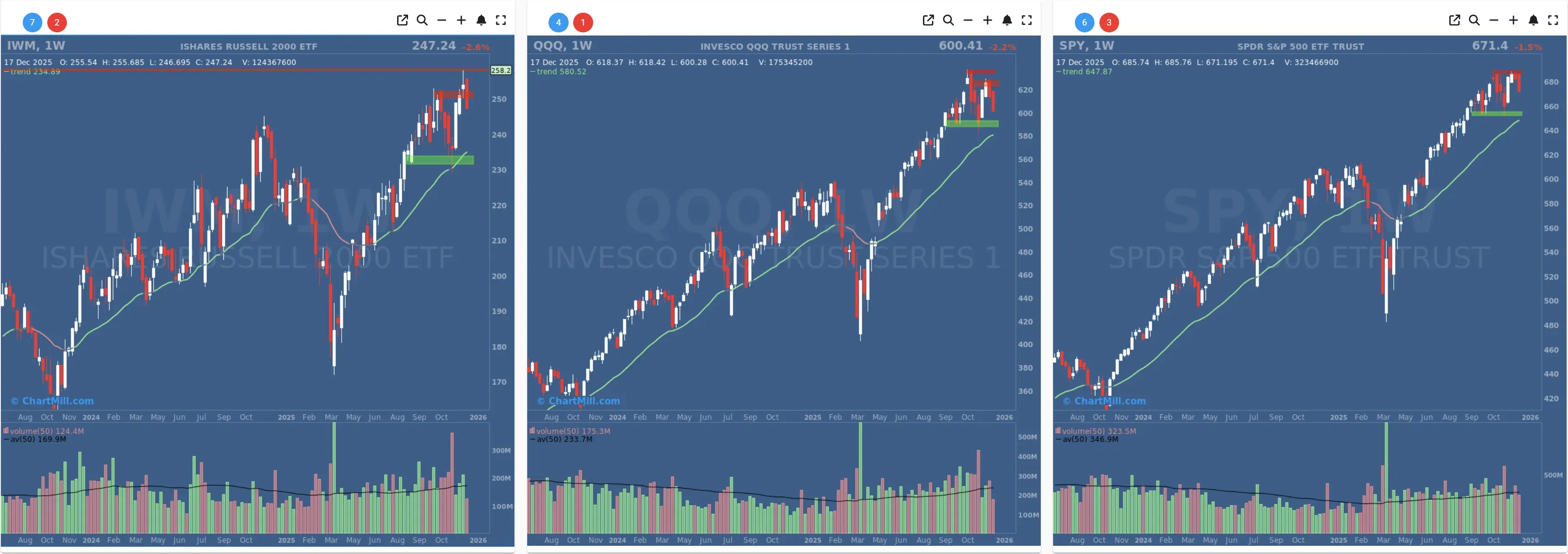 ChartMill US Indices Performance weekly