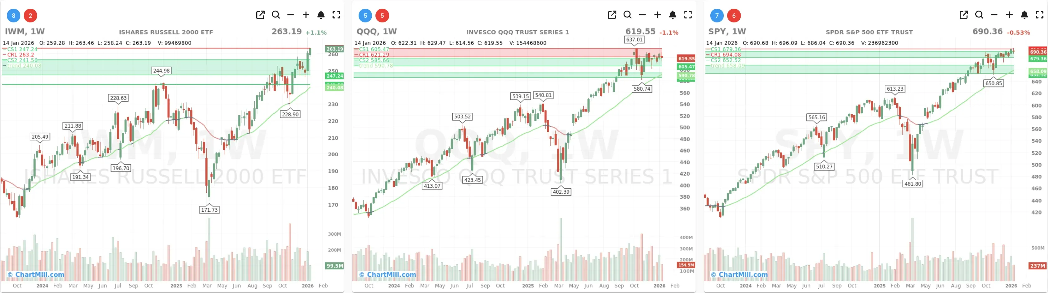 ChartMill_US_Indices_Performance_weekly