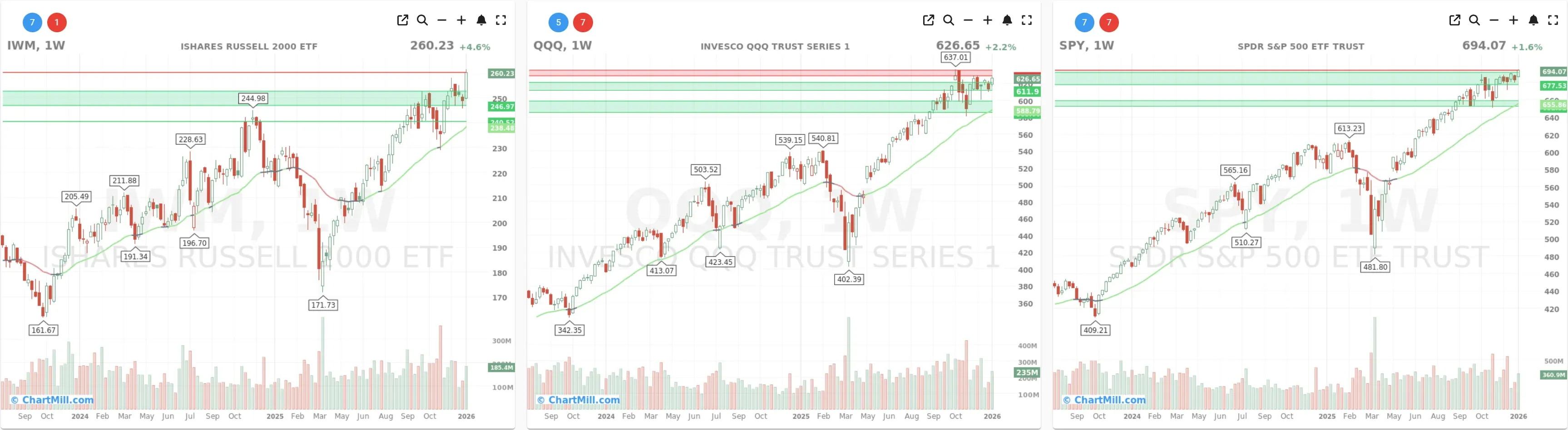 ChartMill_US_Indices_Performance_weekly