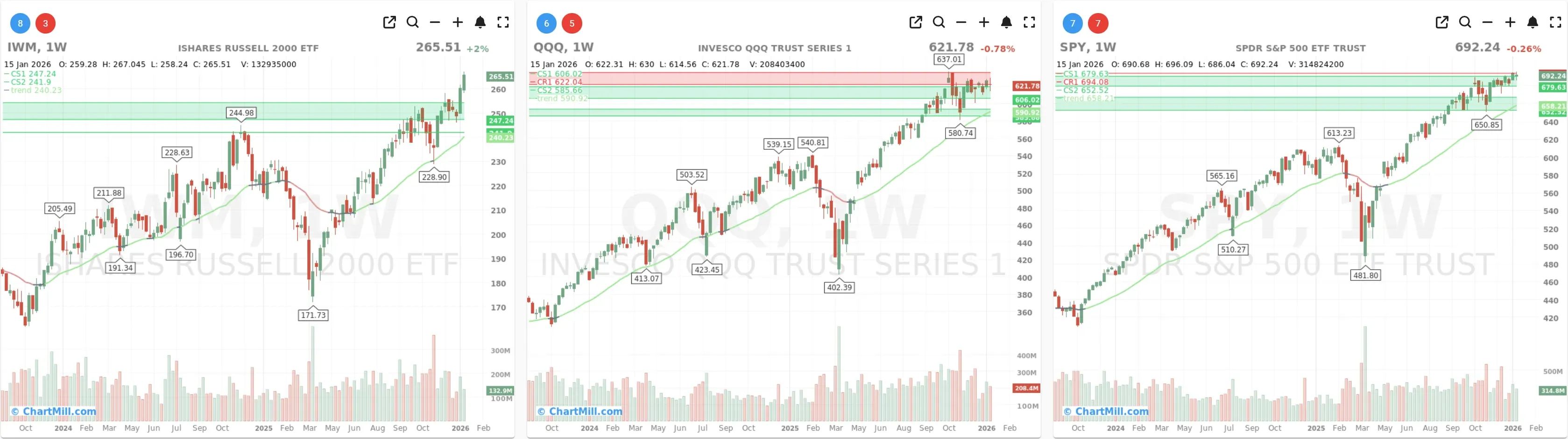 ChartMill_US_Indices_Performance_weekly