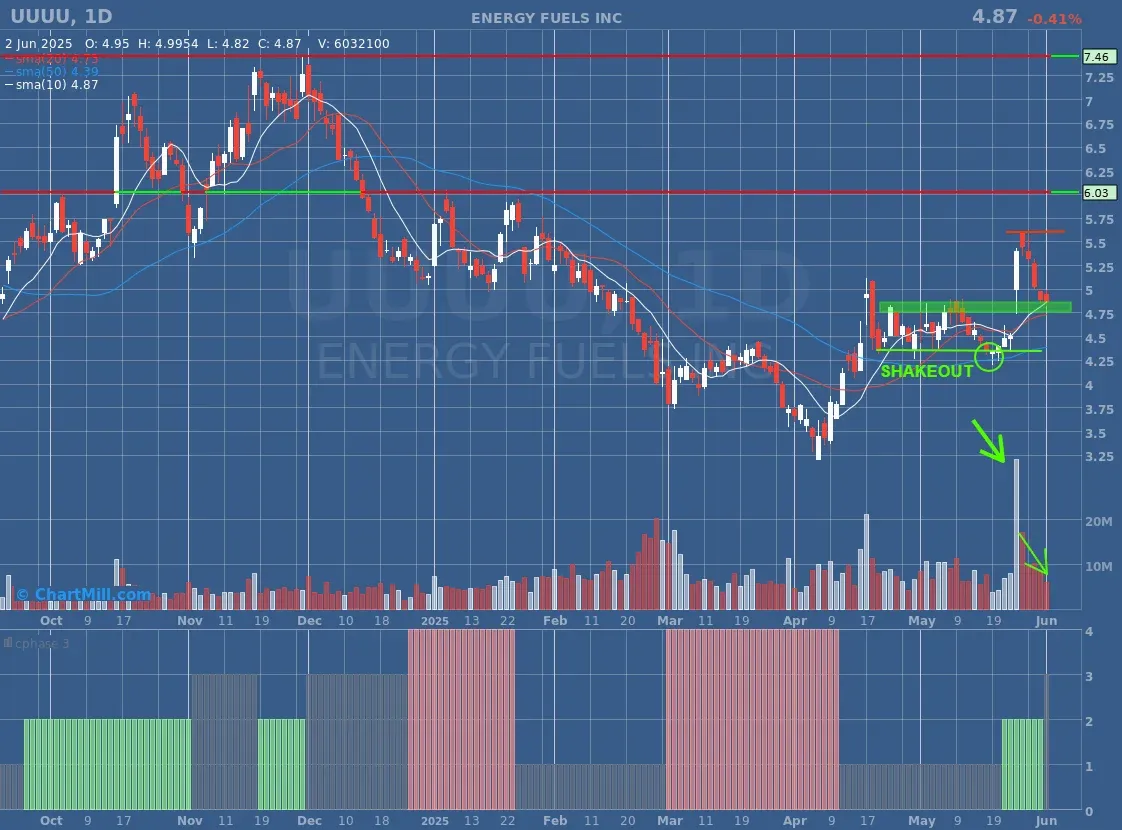 UUUU Daily Chart