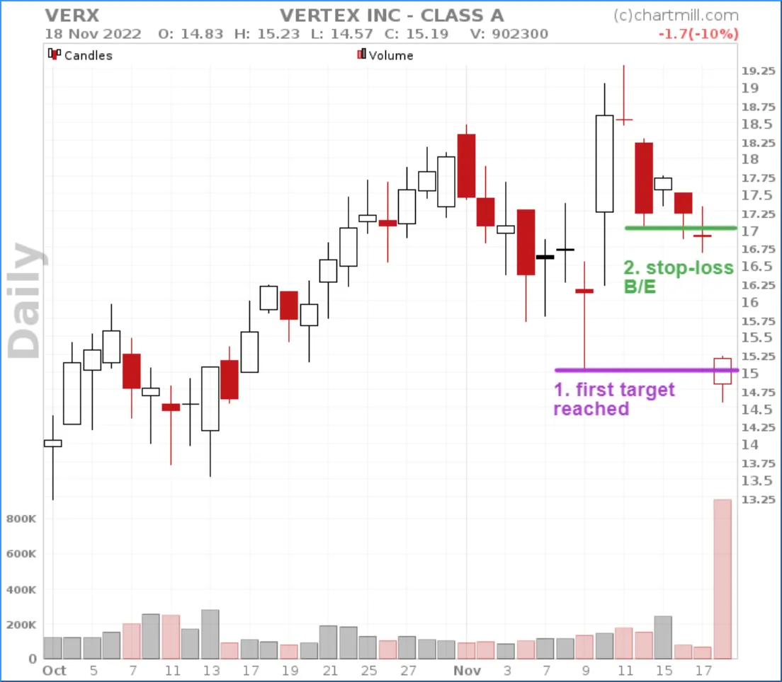 gravestone doji first target reached