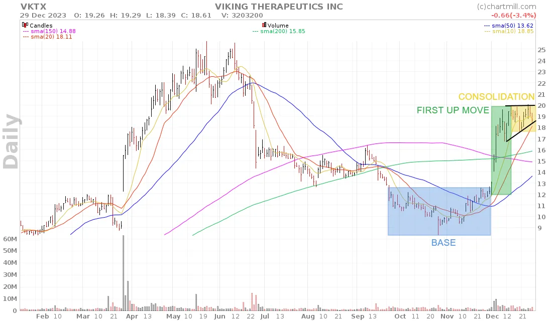 Base Breakout Setup for VKTX