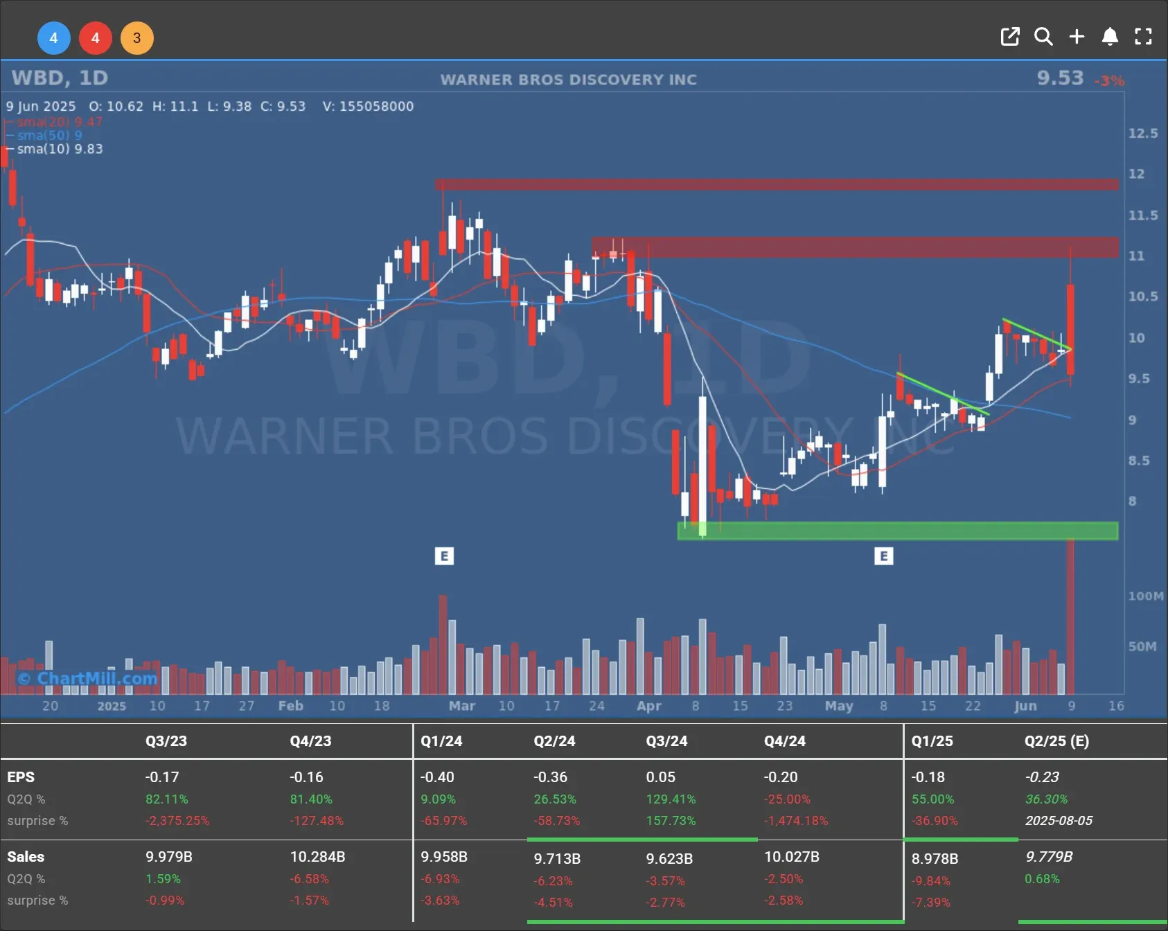 WBD daily chart