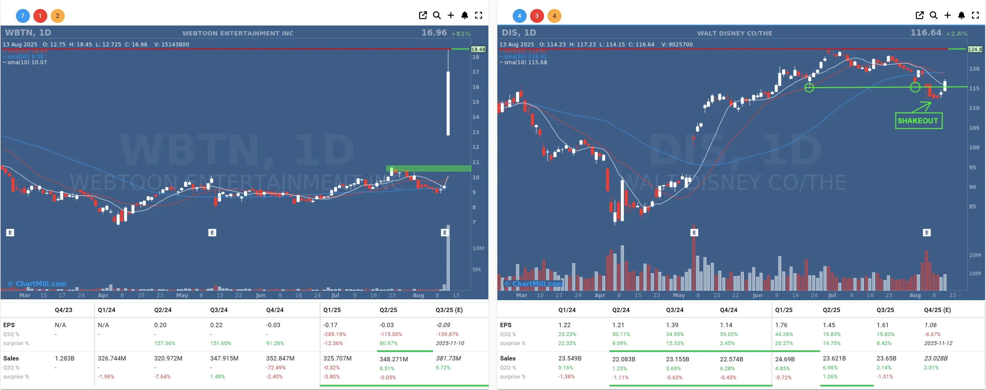 wbtn dis daily charts