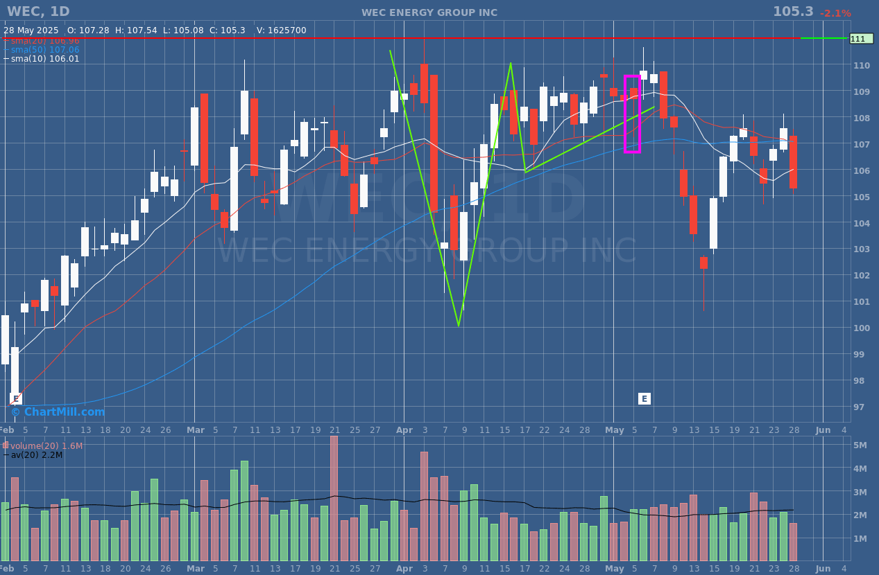 WEC daily chart