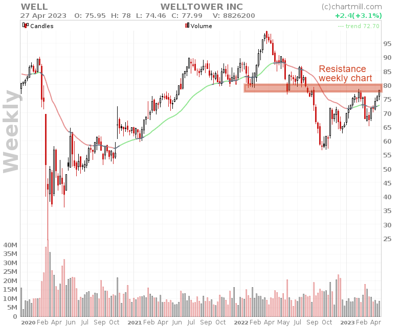 support and resistance weekly